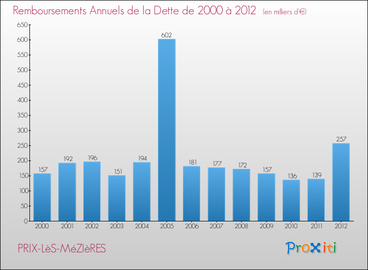 Annuités de la dette  pour PRIX-LèS-MéZIèRES de 2000 à 2012