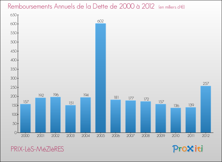 Evolution de l'annuité de la dette pour la commune de PRIX-LèS-MéZIèRES de 2000 à 2012 Annuités de la dette pour PRIX-LèS-MéZIèRES de 2000 à 2012