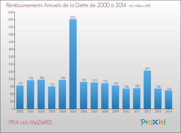 Annuités de la dette  pour PRIX-LèS-MéZIèRES de 2000 à 2014