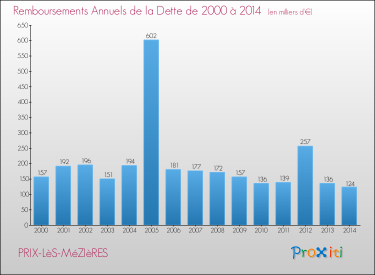 Evolution de l'annuité de la dette pour la commune de PRIX-LèS-MéZIèRES de 2000 à 2014 Annuités de la dette pour PRIX-LèS-MéZIèRES de 2000 à 2014