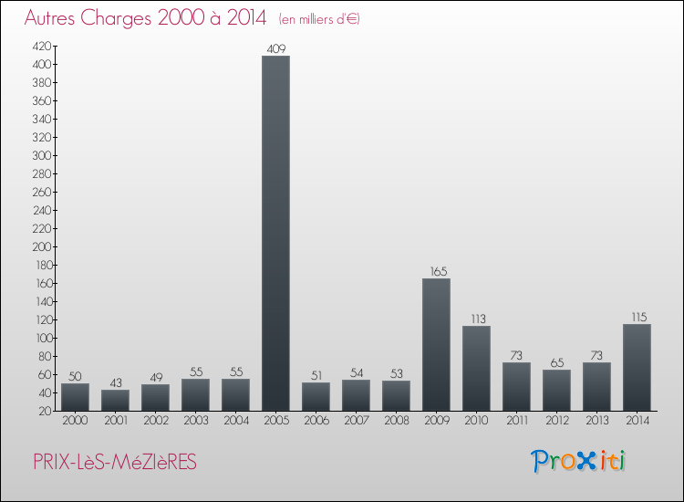 Evolution des Autres Charges Diverses pour PRIX-LèS-MéZIèRES de 2000 à 2014