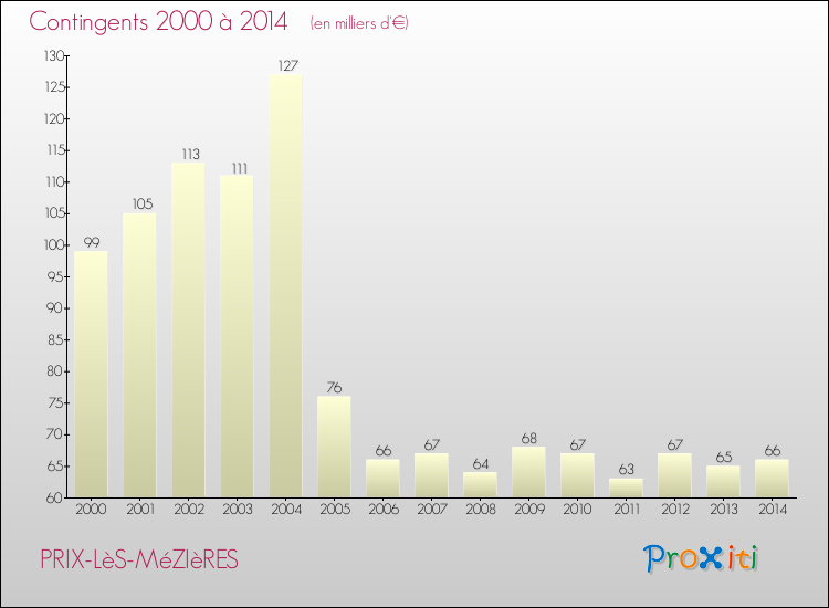 Evolution des Charges de Contingents pour PRIX-LèS-MéZIèRES de 2000 à 2014