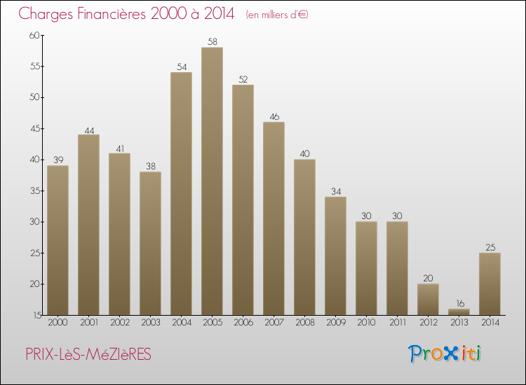Evolution des Charges Financières pour PRIX-LèS-MéZIèRES de 2000 à 2014