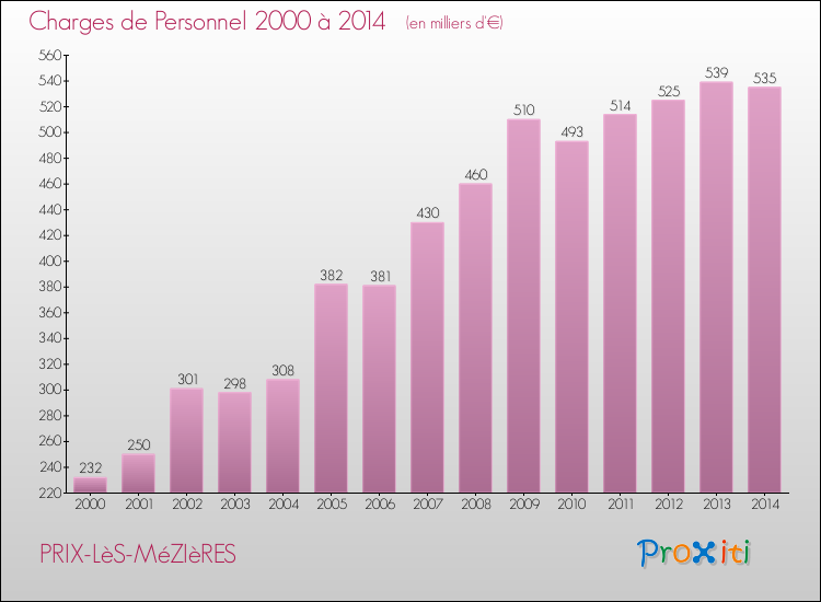 Evolution des dépenses de personnel pour PRIX-LèS-MéZIèRES de 2000 à 2014