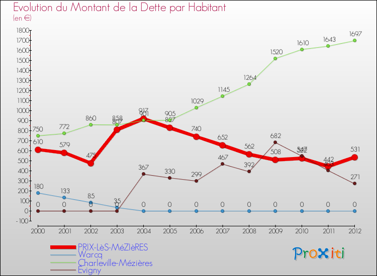 Evolution de la dette par habitant pour la commune de PRIX-LèS-MéZIèRES et les communes proches de 2000 à 2012 Comparaison de la dette par habitant pour PRIX-LèS-MéZIèRES et les communes voisines de 2000 à 2012