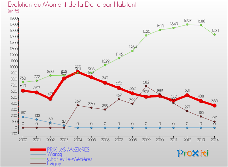 Evolution de la dette par habitant pour la commune de PRIX-LèS-MéZIèRES et les communes proches de 2000 à 2014 Comparaison de la dette par habitant pour PRIX-LèS-MéZIèRES et les communes voisines de 2000 à 2014