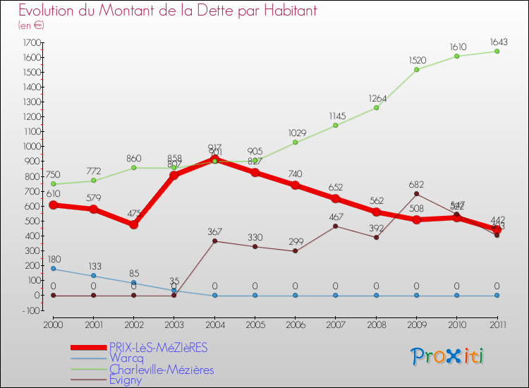 Evolution de la dette par habitant pour la commune de PRIX-LèS-MéZIèRES et les communes proches Comparaison de la dette par habitant pour PRIX-LèS-MéZIèRES et les communes voisines