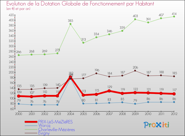 Evolution et montant de la dotation globale de fonctionnement par Habitant pour PRIX-LèS-MéZIèRES et les communes proches Comparaison des dotations globales de fonctionnement par habitant pour PRIX-LèS-MéZIèRES et les communes voisines