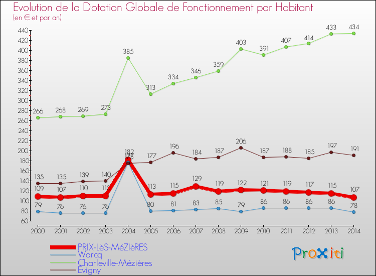 Comparaison des dotations globales de fonctionnement par habitant pour PRIX-LèS-MéZIèRES et les communes voisines de 2000 à 2014.