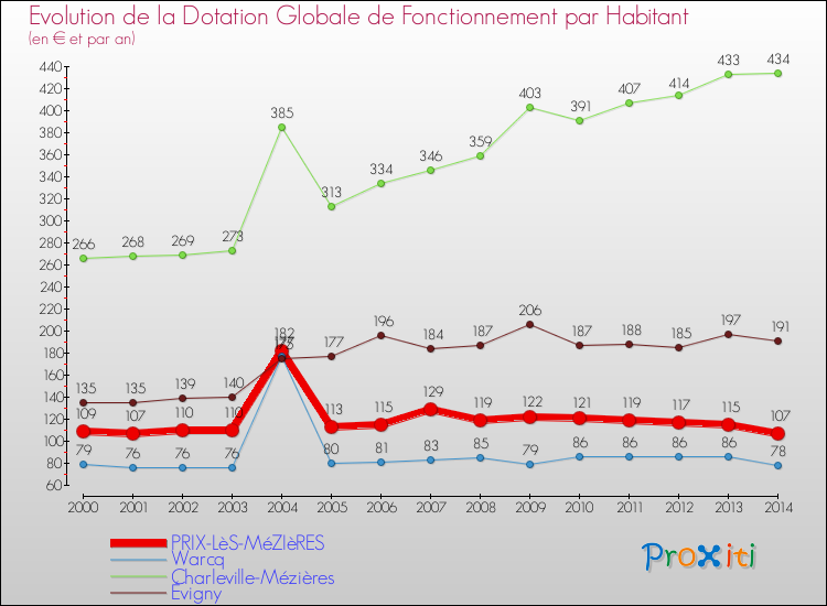 Evolution et montant de la dotation globale de fonctionnement par Habitant pour PRIX-LèS-MéZIèRES et les communes proches de 2000 à 2014. Comparaison des dotations globales de fonctionnement par habitant pour PRIX-LèS-MéZIèRES et les communes voisines de 2000 à 2014.