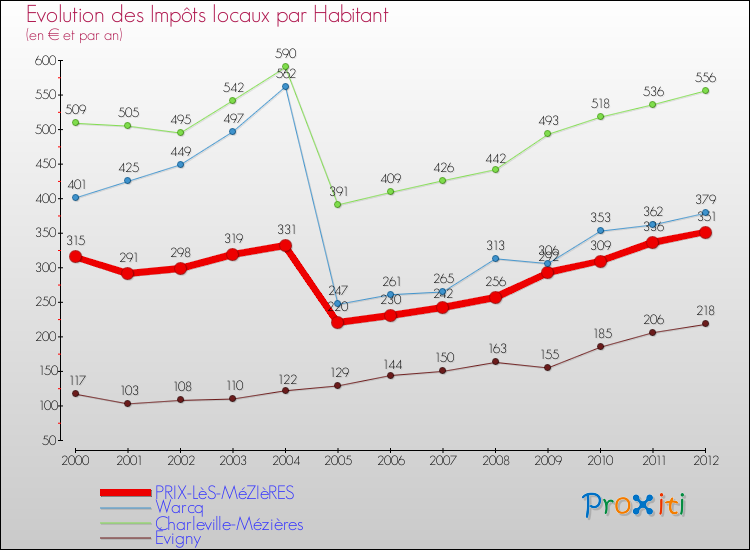 Evolution et montant des impôts locaux par Habitant pour PRIX-LèS-MéZIèRES et les communes proches Comparaison des impôts locaux par habitant pour PRIX-LèS-MéZIèRES et les communes voisines