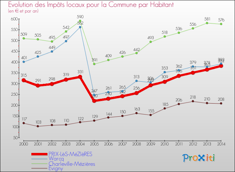 Comparaison des impôts locaux par habitant pour PRIX-LèS-MéZIèRES et les communes voisines de 2000 à 2014
