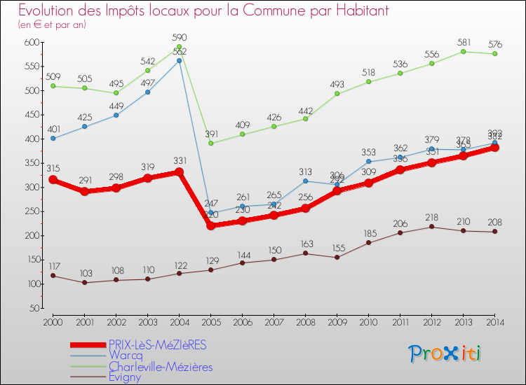 Evolution et montant des impôts locaux par Habitant pour PRIX-LèS-MéZIèRES et les communes proches de 2000 à 2014 Comparaison des impôts locaux par habitant pour PRIX-LèS-MéZIèRES et les communes voisines de 2000 à 2014