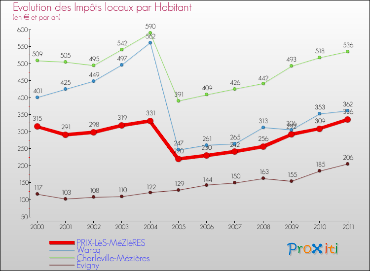 Evolution et montant des impôts locaux par Habitant pour PRIX-LèS-MéZIèRES et les communes proches Comparaison des impôts locaux par habitant pour PRIX-LèS-MéZIèRES et les communes voisines