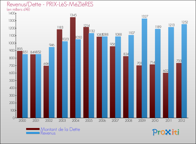 Evolution comparée de la dette et des revenus pour la commune de PRIX-LèS-MéZIèRES de 2000 à 2012 Comparaison de la dette et des revenus pour PRIX-LèS-MéZIèRES de 2000 à 2012
