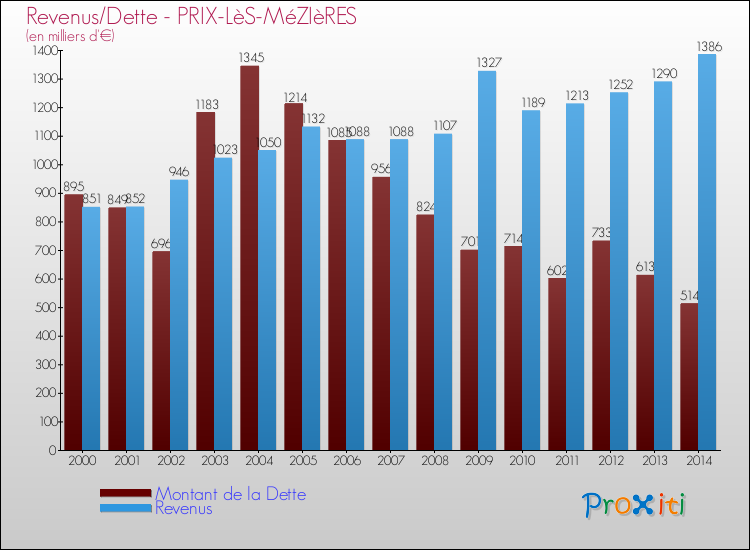 Evolution comparée de la dette et des revenus pour la commune de PRIX-LèS-MéZIèRES de 2000 à 2014 Comparaison de la dette et des revenus pour PRIX-LèS-MéZIèRES de 2000 à 2014