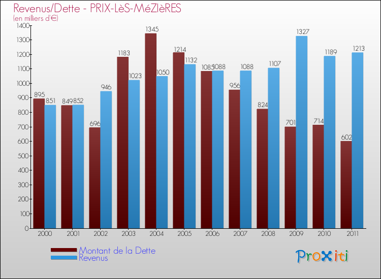 Evolution comparée de la dette et des revenus pour la commune de PRIX-LèS-MéZIèRES de 2000 à 2011 Comparaison de la dette et des revenus pour PRIX-LèS-MéZIèRES de 2000 à 2011