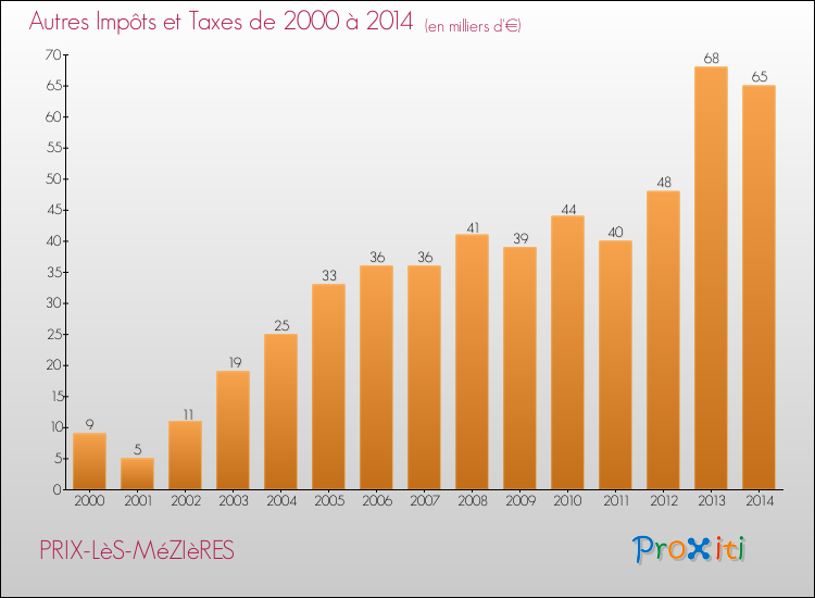 Evolution du montant des autres Impôts et Taxes pour PRIX-LèS-MéZIèRES de 2000 à 2014