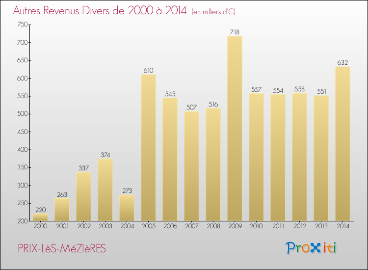 Evolution du montant des autres Revenus Divers pour PRIX-LèS-MéZIèRES de 2000 à 2014