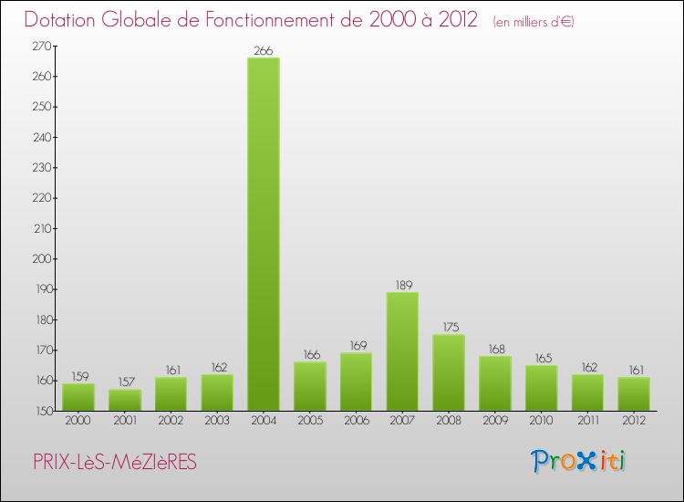 Evolution du montant de la Dotation Globale de Fonctionnement pour la commune de PRIX-LèS-MéZIèRES de 2000 à 2012 Evolution du montant de la Dotation Globale de Fonctionnement pour PRIX-LèS-MéZIèRES de 2000 à 2012