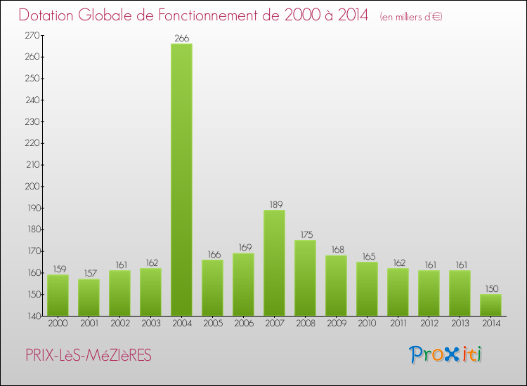 Evolution du montant de la Dotation Globale de Fonctionnement pour PRIX-LèS-MéZIèRES de 2000 à 2014