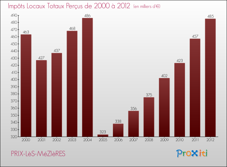 Evolution des Impôts Locaux pour PRIX-LèS-MéZIèRES de 2000 à 2012