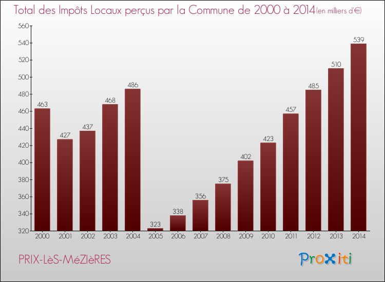 Evolution des Impôts Locaux pour PRIX-LèS-MéZIèRES de 2000 à 2014
