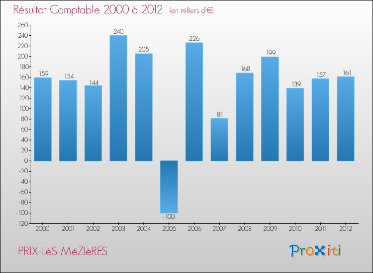 Evolution du résultat comptable pour la commune de PRIX-LèS-MéZIèRES de 2000 à 2012 Evolution du résultat comptable pour PRIX-LèS-MéZIèRES de 2000 à 2012