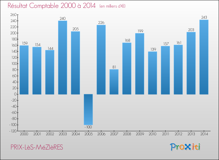 Evolution du résultat comptable pour la commune de PRIX-LèS-MéZIèRES de 2000 à 2014 Evolution du résultat comptable pour PRIX-LèS-MéZIèRES de 2000 à 2014