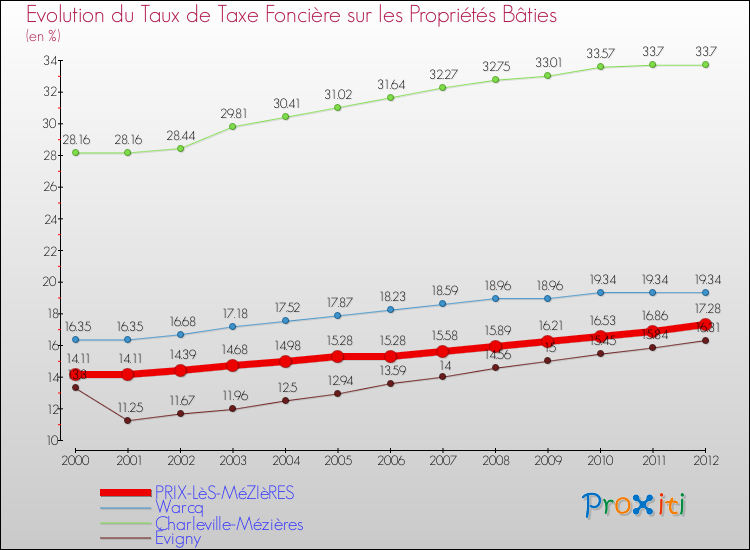 Comparaison des taux de taxe foncière sur le bati pour PRIX-LèS-MéZIèRES et les communes voisines de 2000 à 2012