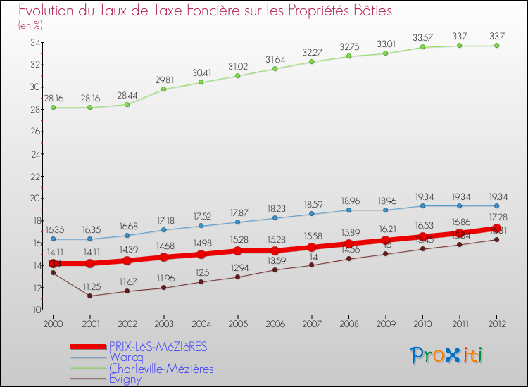 Evolution du taux de la taxe foncière sur le bati pour PRIX-LèS-MéZIèRES et les communes proches de 2000 à 2012 Comparaison des taux de taxe foncière sur le bati pour PRIX-LèS-MéZIèRES et les communes voisines de 2000 à 2012
