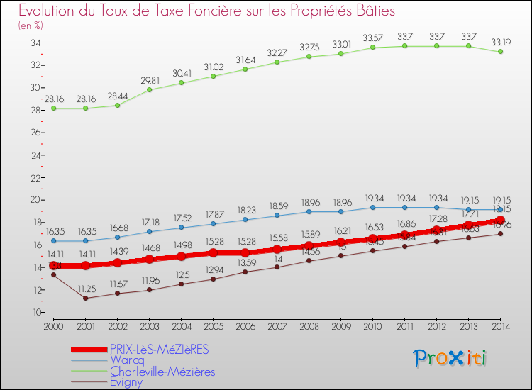 Comparaison des taux de taxe foncière sur le bati pour PRIX-LèS-MéZIèRES et les communes voisines de 2000 à 2014
