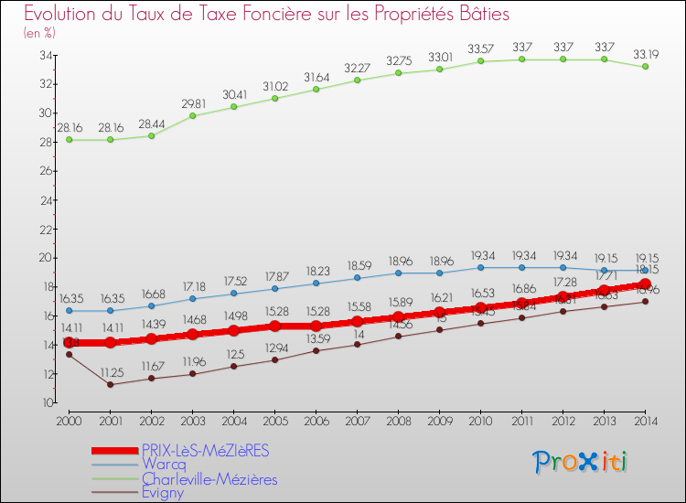 Evolution du taux de la taxe foncière sur le bati pour PRIX-LèS-MéZIèRES et les communes proches de 2000 à 2014 Comparaison des taux de taxe foncière sur le bati pour PRIX-LèS-MéZIèRES et les communes voisines de 2000 à 2014