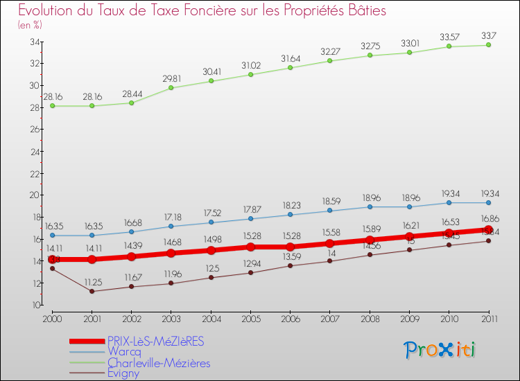 Evolution du taux de la taxe foncière sur le bati pour PRIX-LèS-MéZIèRES et les communes proches Comparaison des taux de taxe foncière sur le bati pour PRIX-LèS-MéZIèRES et les communes voisines