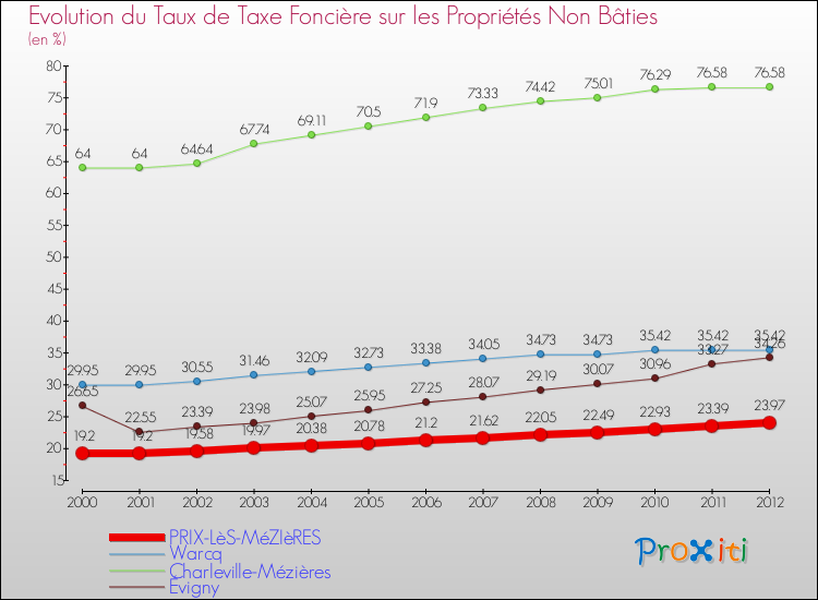 Evolution du taux de la taxe foncière sur les immeubles et terrains non batis pour PRIX-LèS-MéZIèRES et les communes proches de 2000 à 2012 Comparaison des taux de la taxe foncière sur les immeubles et terrains non batis pour PRIX-LèS-MéZIèRES et les communes voisines de 2000 à 2012