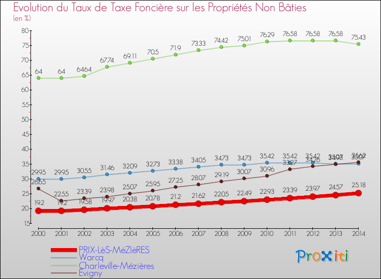 Evolution du taux de la taxe foncière sur les immeubles et terrains non batis pour PRIX-LèS-MéZIèRES et les communes proches de 2000 à 2014 Comparaison des taux de la taxe foncière sur les immeubles et terrains non batis pour PRIX-LèS-MéZIèRES et les communes voisines de 2000 à 2014