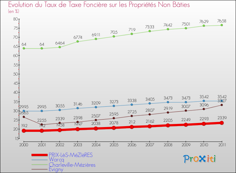 Evolution du taux de la taxe foncière sur les immeubles et terrains non batis pour PRIX-LèS-MéZIèRES et les communes proches Comparaison des taux de la taxe foncière sur les immeubles et terrains non batis pour PRIX-LèS-MéZIèRES et les communes voisines