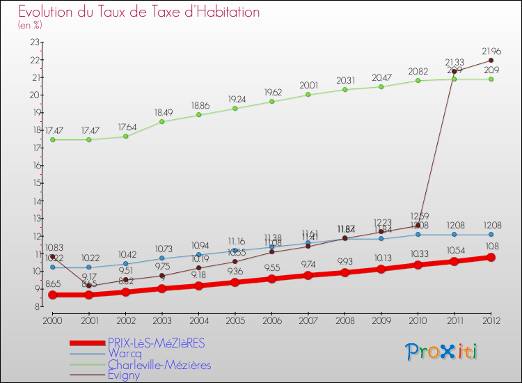 Evolution du taux de la taxe d'habitation pour PRIX-LèS-MéZIèRES et les communes proches Comparaison des taux de la taxe d'habitation pour PRIX-LèS-MéZIèRES et les communes voisines