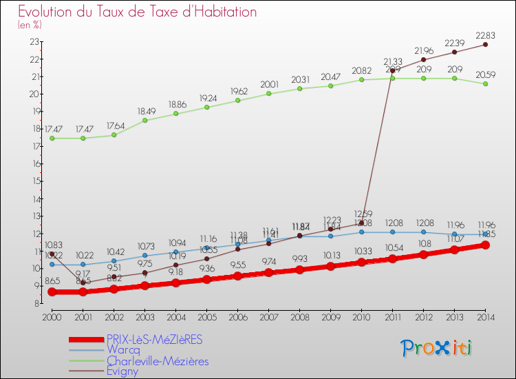 Comparaison des taux de la taxe d'habitation pour PRIX-LèS-MéZIèRES et les communes voisines de 2000 à 2014