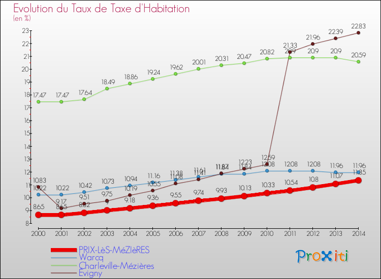 Evolution du taux de la taxe d'habitation pour PRIX-LèS-MéZIèRES et les communes proches de 2000 à 2014 Comparaison des taux de la taxe d'habitation pour PRIX-LèS-MéZIèRES et les communes voisines de 2000 à 2014