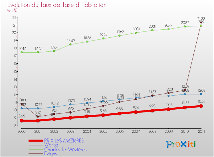 Evolution du taux de la taxe d'habitation pour PRIX-LèS-MéZIèRES et les communes proches Comparaison des taux de la taxe d'habitation pour PRIX-LèS-MéZIèRES et les communes voisines