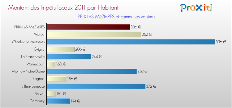 Montant des impôts locaux par Habitant pour PRIX-LèS-MéZIèRES et les communes proches Comparaison des impôts locaux par habitant pour PRIX-LèS-MéZIèRES et les communes voisines