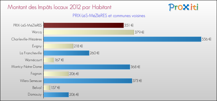 Comparaison des impôts locaux par habitant pour PRIX-LèS-MéZIèRES et les communes voisines