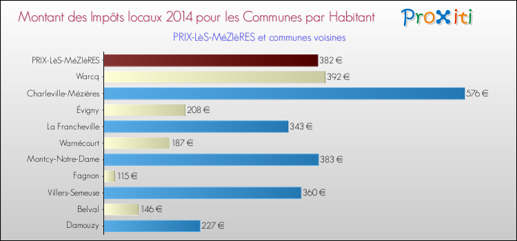 Comparaison des impôts locaux par habitant pour PRIX-LèS-MéZIèRES et les communes voisines en 2014