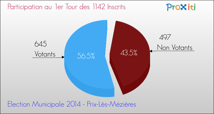 Elections Municipales 2014 - Participation au 1er Tour pour la commune de Prix-Lès-Mézières
