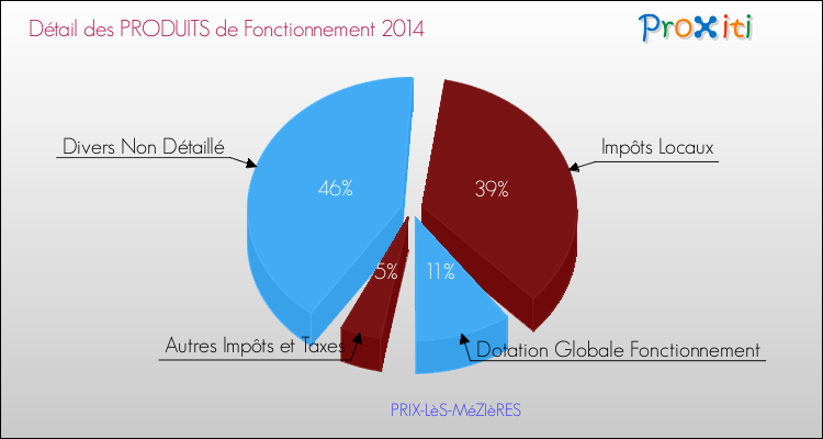 Budget de Fonctionnement 2014 pour la commune de PRIX-LèS-MéZIèRES