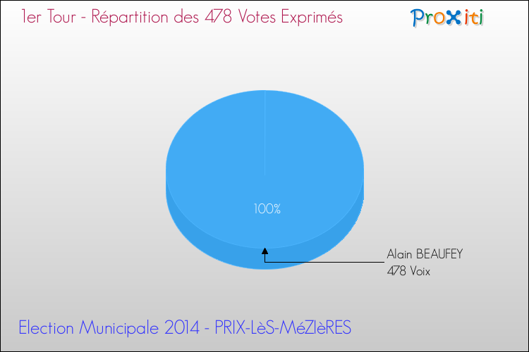 Elections Municipales 2014 - Répartition des votes exprimés au 1er Tour pour la commune de PRIX-LèS-MéZIèRES