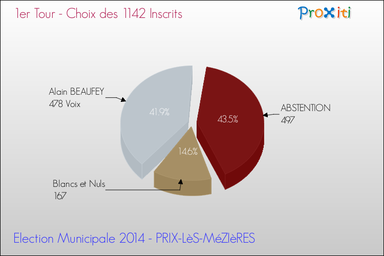 Elections Municipales 2014 - Résultats par rapport aux inscrits au 1er Tour pour la commune de PRIX-LèS-MéZIèRES
