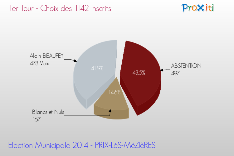 Résultats par rapport aux inscrits au 1er Tour des Elections Municipales 2014 de la commune de PRIX-LèS-MéZIèRES Elections Municipales 2014 - Résultats par rapport aux inscrits au 1er Tour pour la commune de PRIX-LèS-MéZIèRES