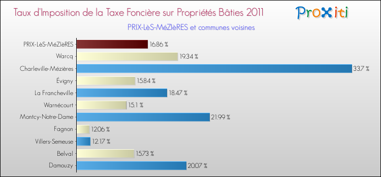 Taux d'imposition de la taxe foncière sur le bati 2011 pour PRIX-LèS-MéZIèRES et les communes proches Comparaison des taux d'imposition de la taxe foncière sur le bati 2011 pour PRIX-LèS-MéZIèRES et les communes voisines